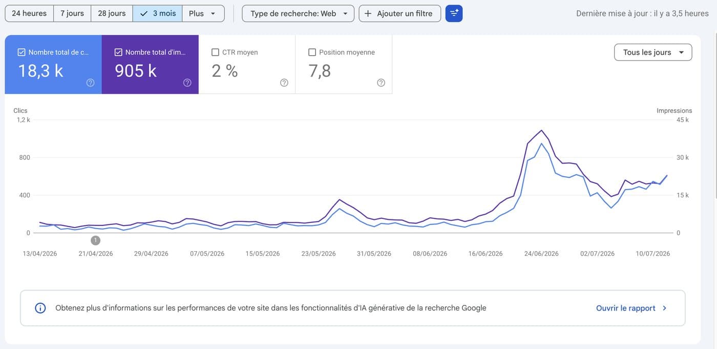 Search Console d'Aquaclim Service : 18 300 clics et 905 000 impressions sur trois mois