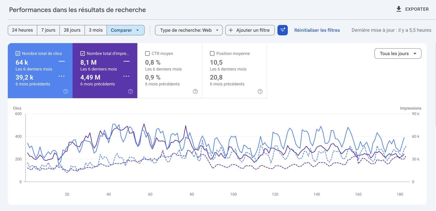 Search Console de Best Masters : 64 000 clics sur six mois contre 39 200 sur les six précédents