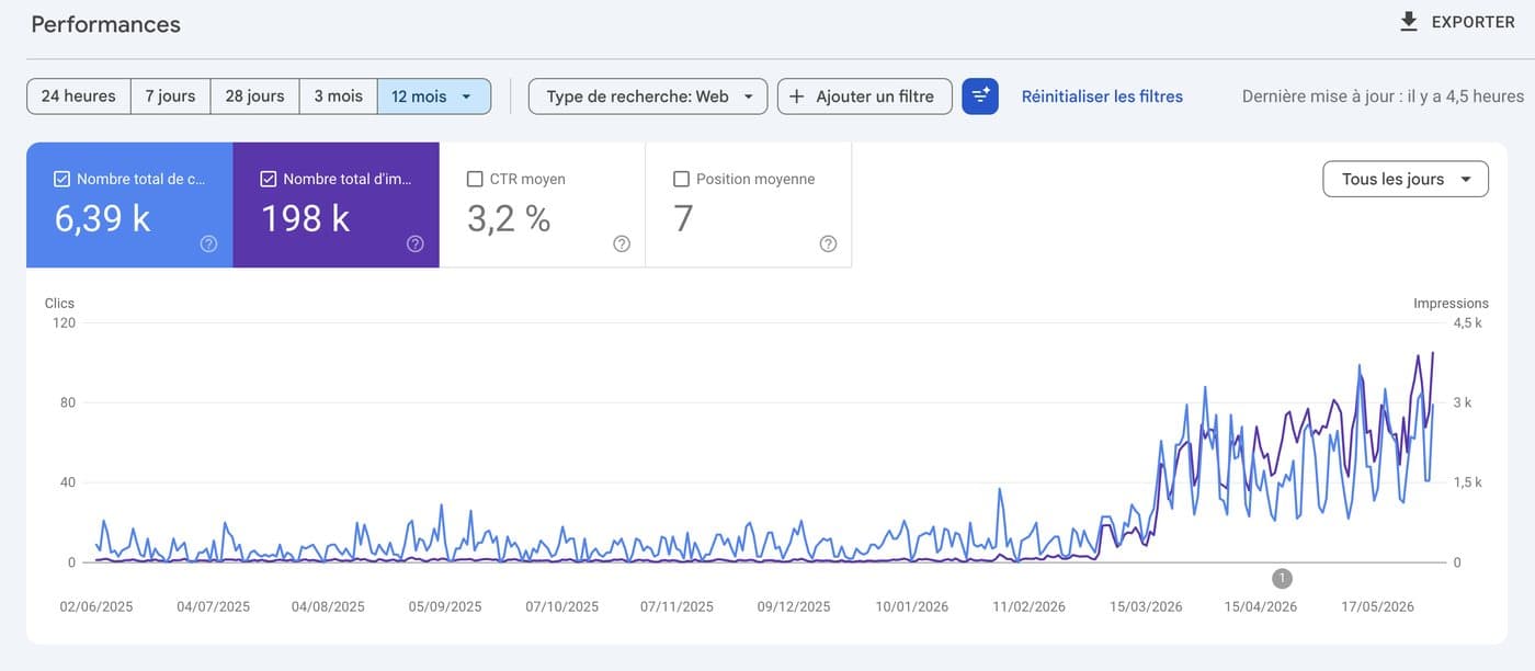 Search Console de ClemCo Digital : 6 390 clics sur douze mois, avec un décollage en mars 2026