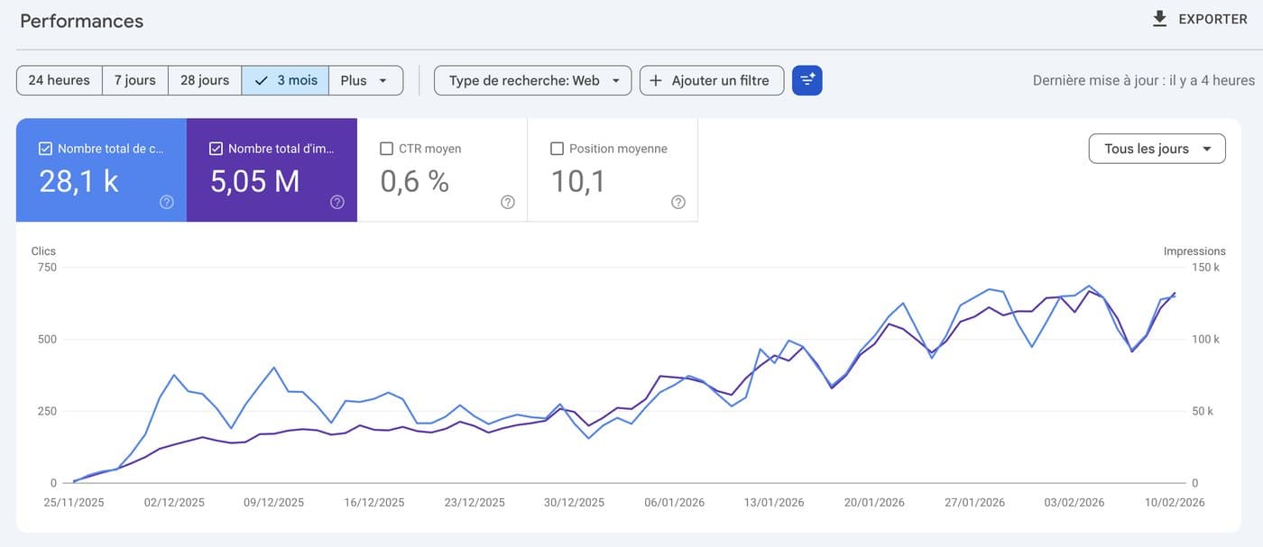 Search Console d'Eduniversal Ranking : 28 100 clics et 5,05 millions d'impressions sur trois mois