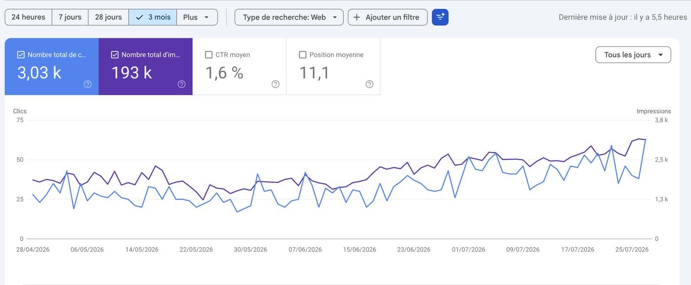 Search Console d'Eziclic : 3 030 clics et 193 000 impressions sur trois mois