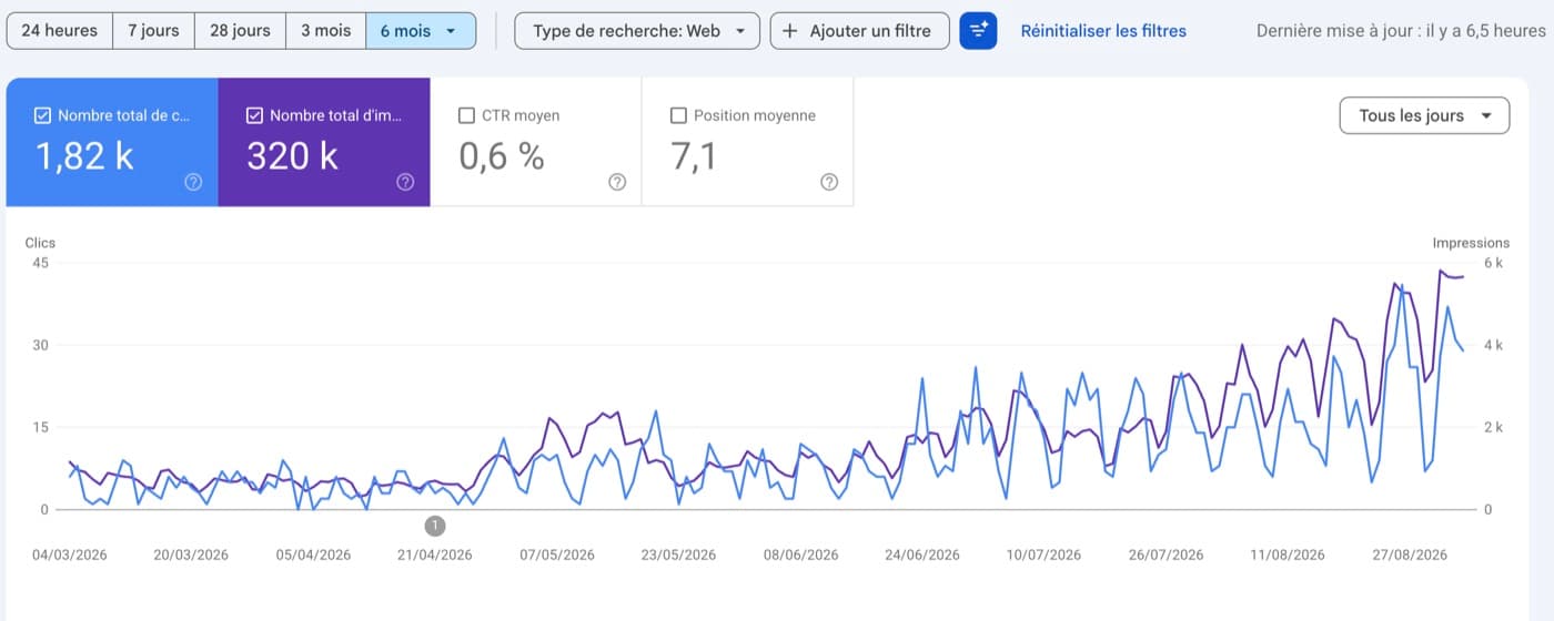 Search Console de HReact : 1 820 clics et 320 000 impressions sur six mois, avec un trafic quotidien multiplié par quatre entre mars et septembre 2026