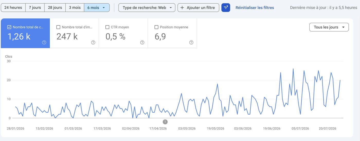 Search Console de HReact : 1 260 clics et 247 000 impressions sur six mois