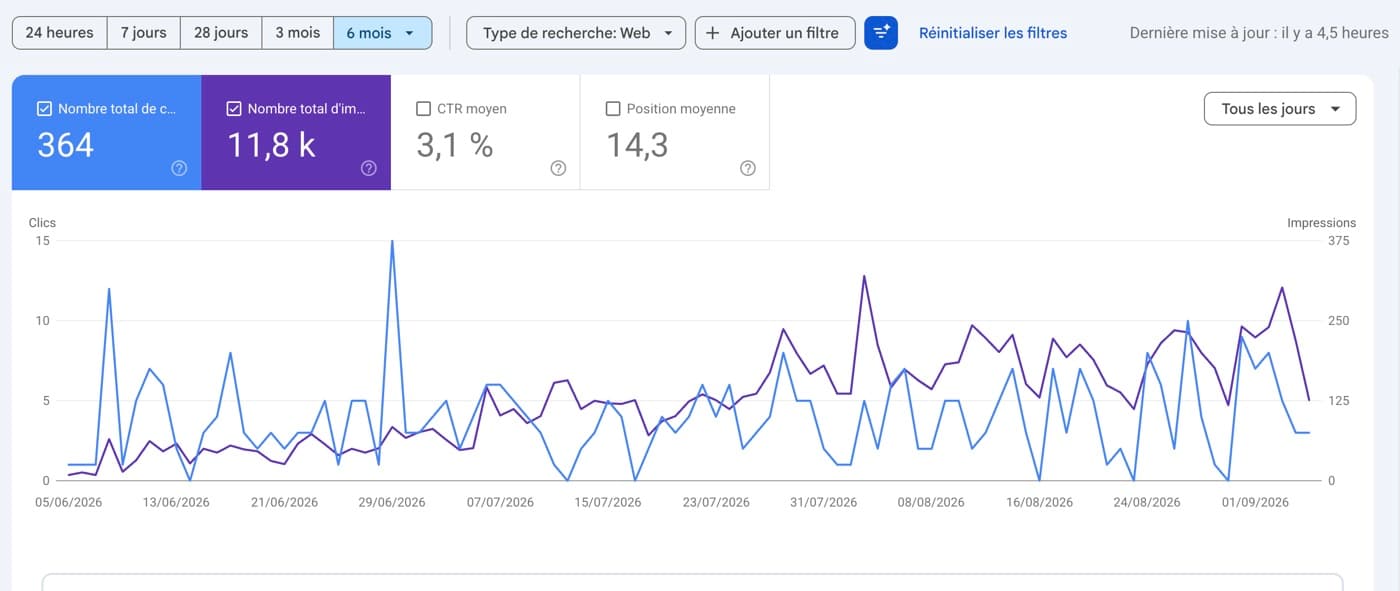 Search Console d'Illustre : 364 clics et 11 800 impressions du 5 juin au 6 septembre 2026, position moyenne 14,3