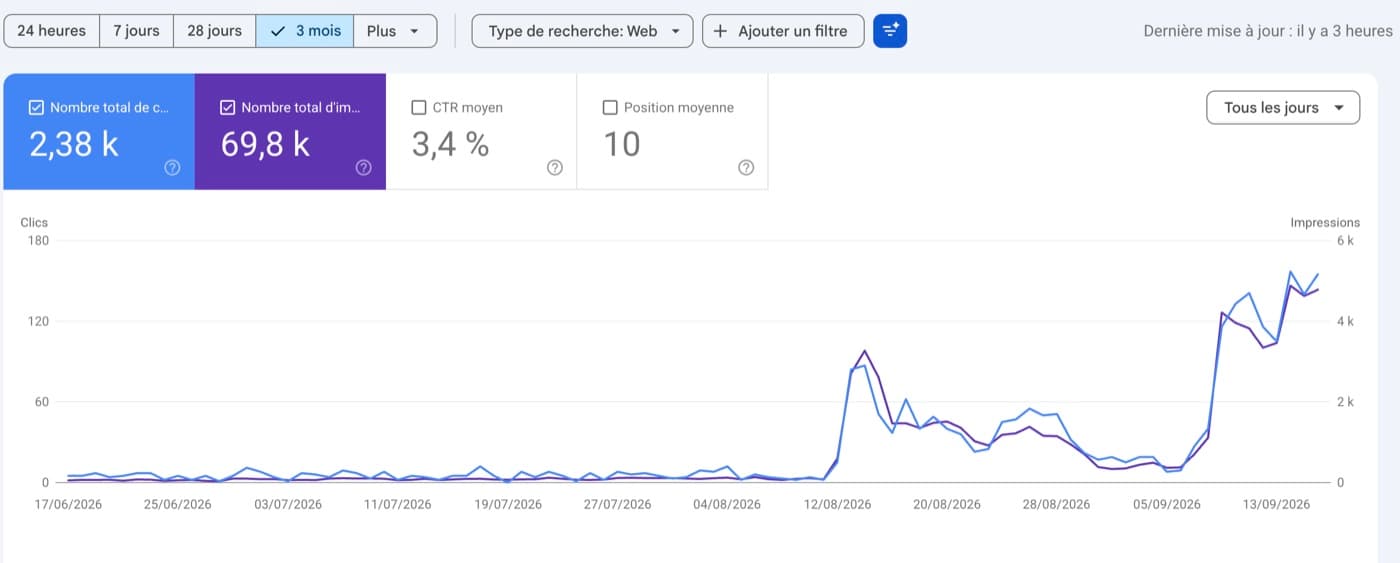 Search Console de MB Distributions : 2 380 clics et 69 800 impressions du 17 juin au 16 septembre 2026, position moyenne 10, avec le décollage du 11 août 2026