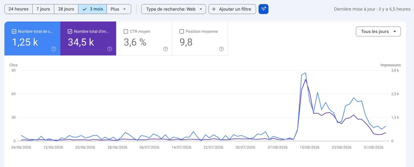 Search Console de MB Distributions : 1 250 clics et 34 500 impressions sur trois mois, avec le décollage du 11 août 2026