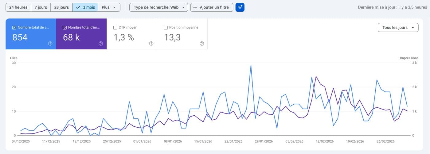 Search Console de Place de Stationnement : 854 clics et 68 000 impressions sur trois mois