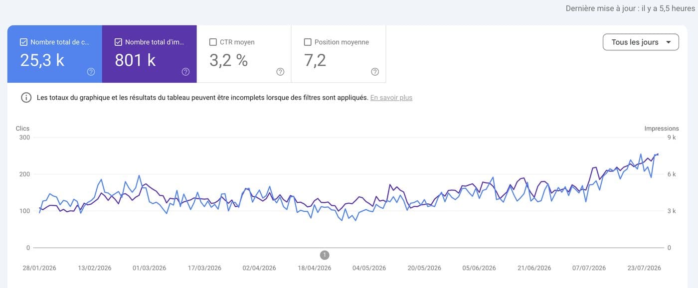Search Console de Stickers Project : 25 300 clics et 801 000 impressions sur six mois
