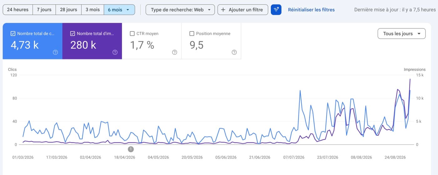 Search Console de Sup Affaires : 4 730 clics et 280 000 impressions sur six mois, avec le décollage du 9 juillet 2026