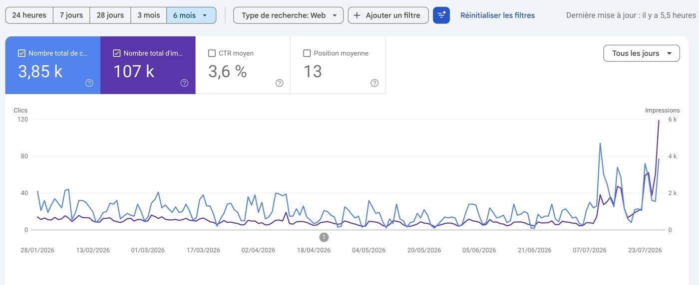 Search Console de Sup Affaires : 3 850 clics et 107 000 impressions sur six mois