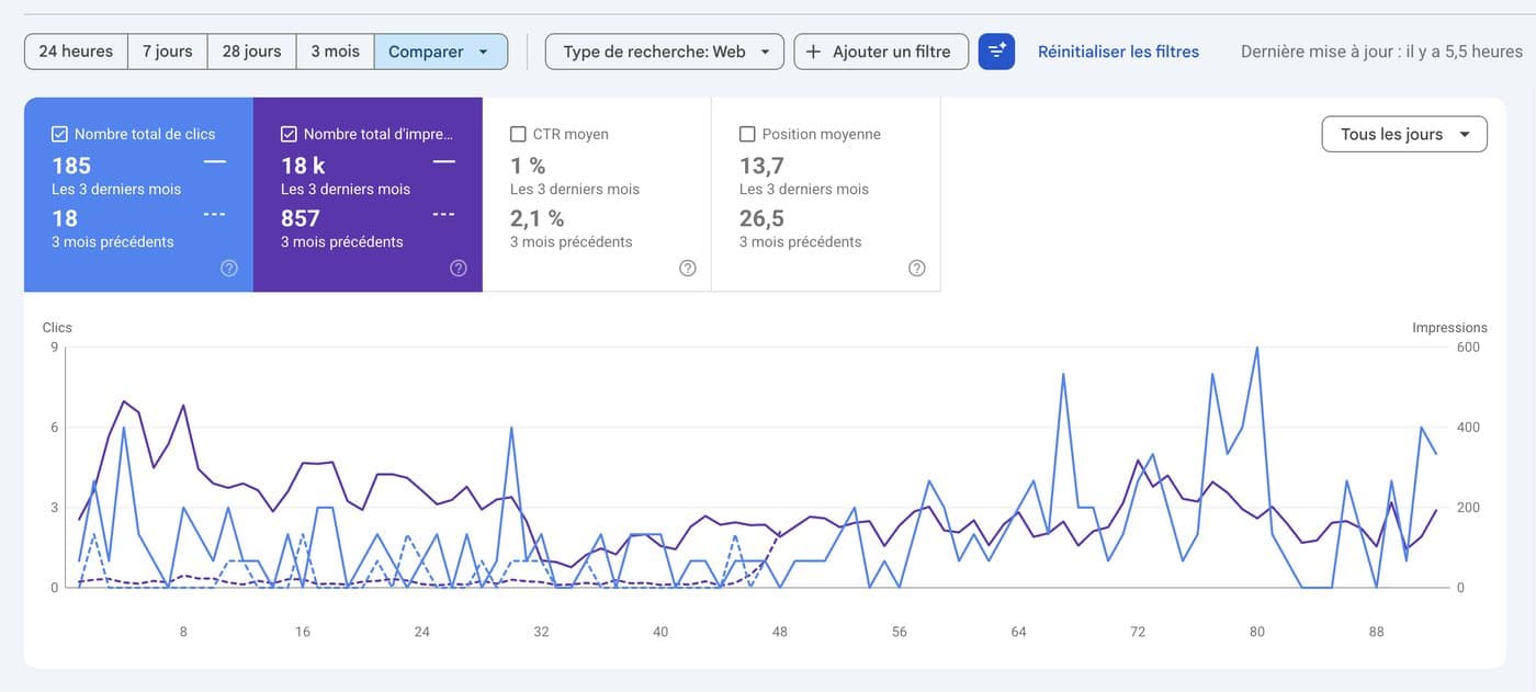 Search Console de Tech Clim ENR : 185 clics contre 18 sur les trois mois précédents