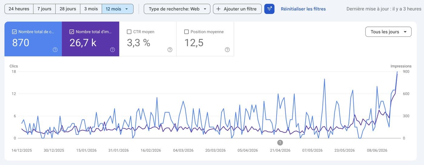 Search Console de Vision Plus : 870 clics et 26 700 impressions sur douze mois