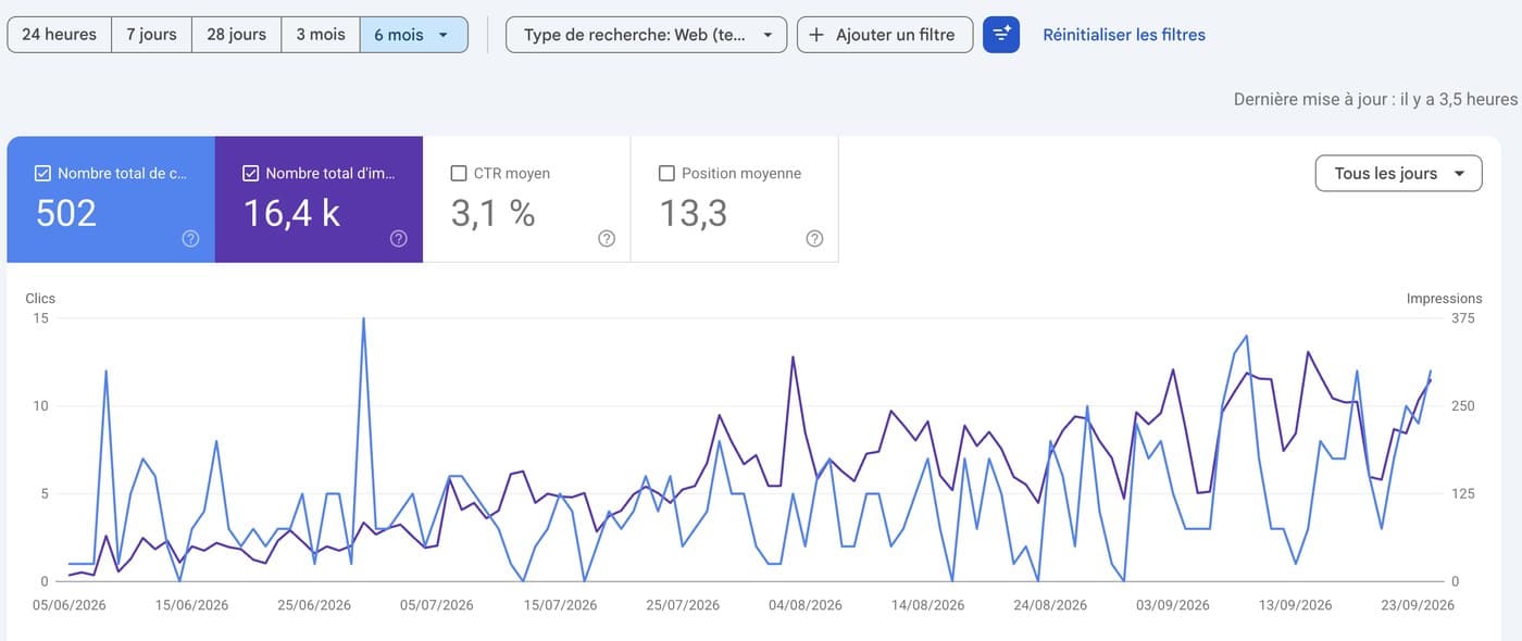 Search Console d'Illustre : 502 clics et 16 400 impressions du 5 juin au 24 septembre 2026, position moyenne 13,3
