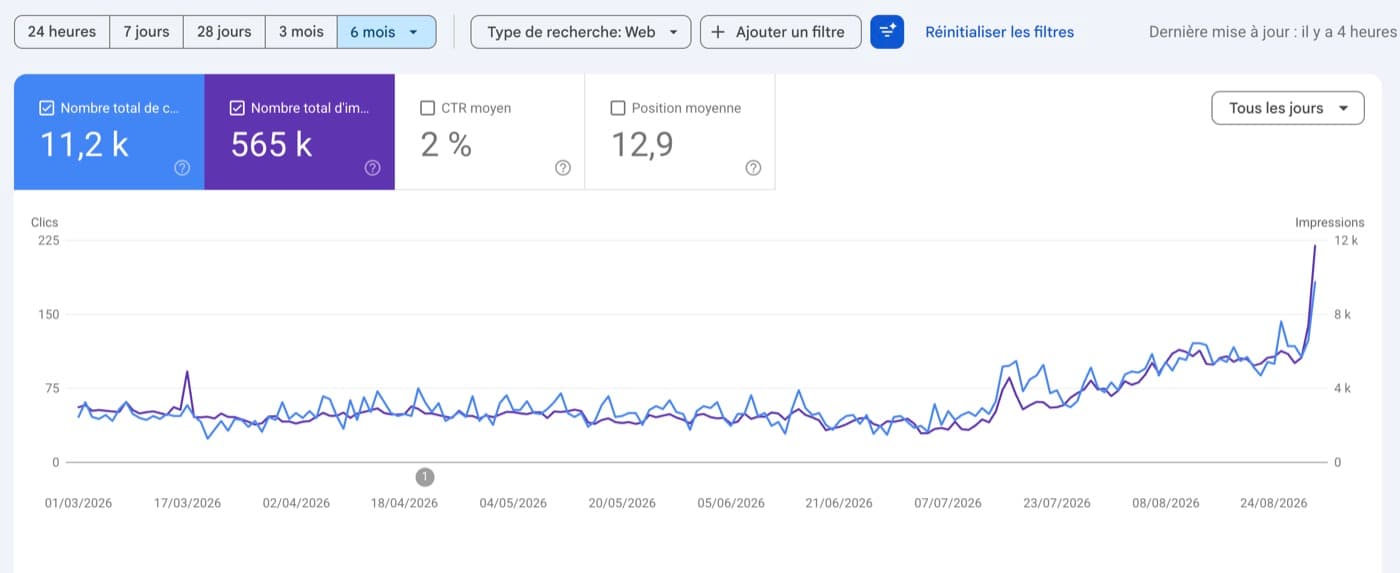 Search Console de Sailoé : 11 200 clics et 565 000 impressions sur six mois, avec la montée qui suit la mise en ligne du 13 juillet 2026