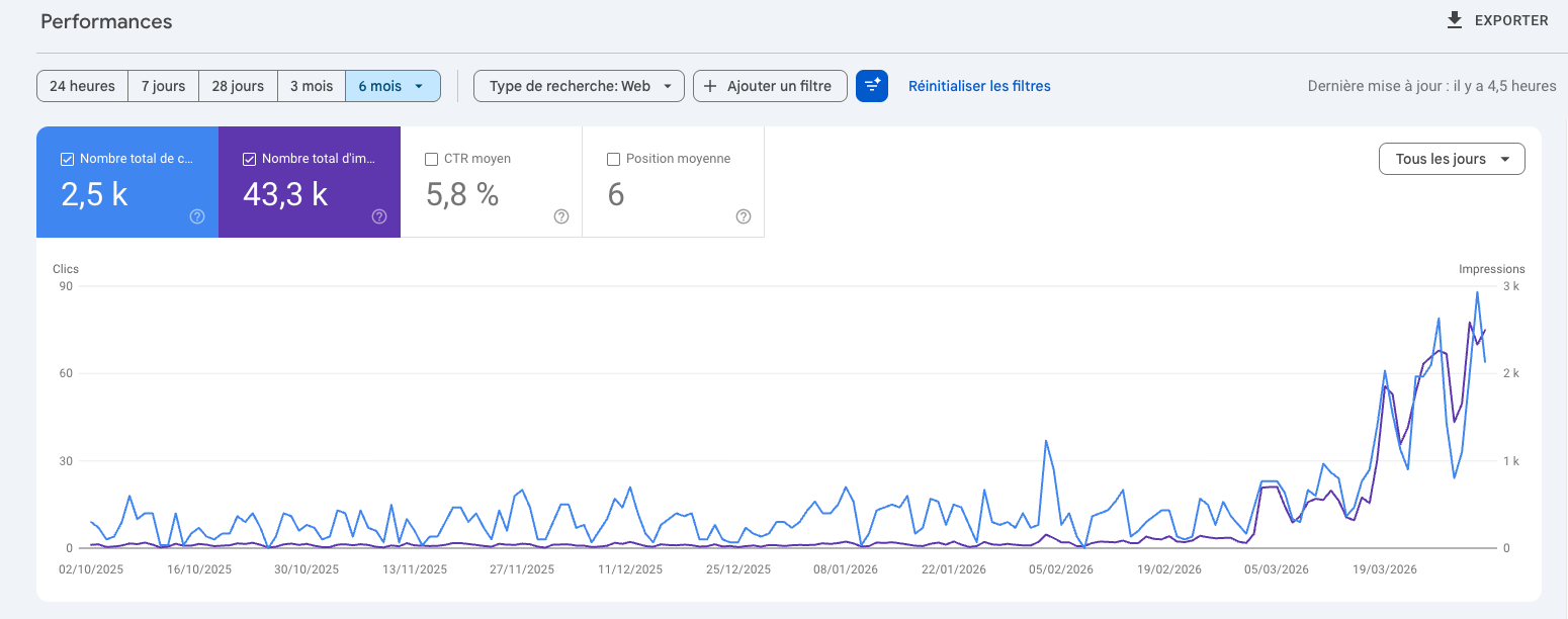 R&eacute;sultats SEO ClemCo Digital